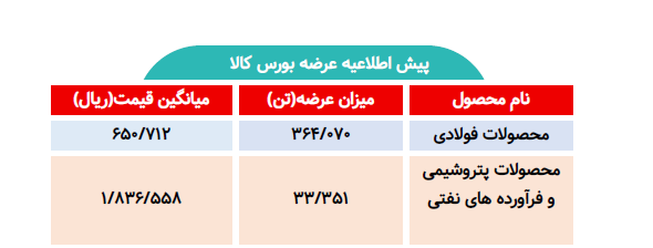 اطلاعیه عرضه بورس کالا/ عرضه بیش از ۳۹۷ تن محصول فولادی و پتروشیمی
