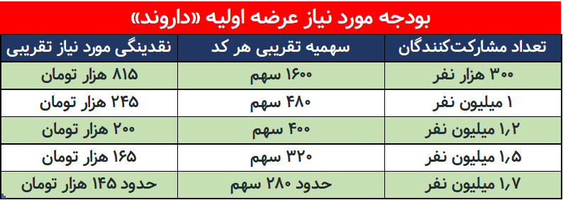 برای شرکت در عرضه اولیه «داروند» چه میزان نقدینگی لازم است؟