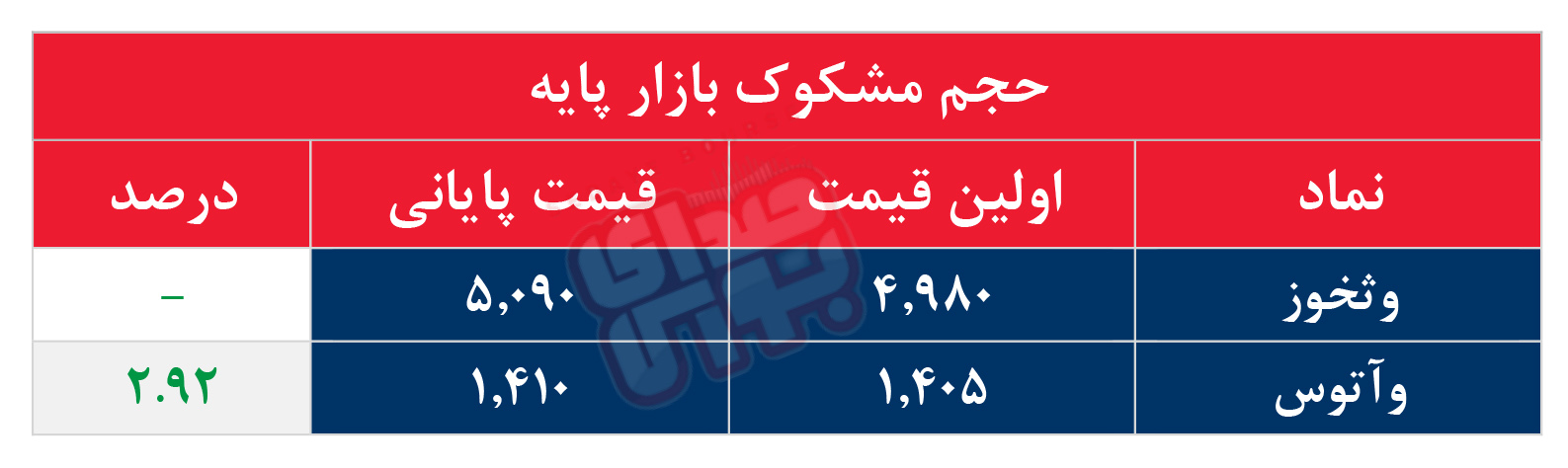 کدام نمادها مشکوک معامله شدند؟ ۱۶ شهریور ۱۴۰۵