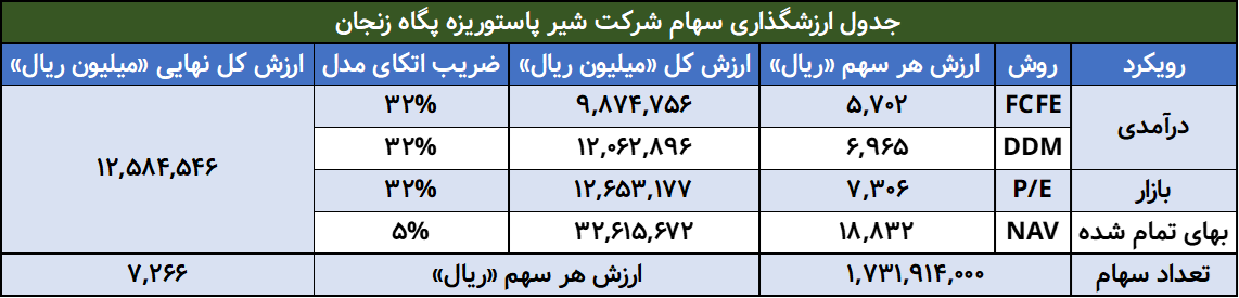 هر سهم «غزنجان» چند تومان برآورد شده است؟