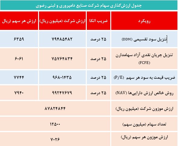 قیمت هر سهم «لبن» چگونه قیمتگذاری شد؟