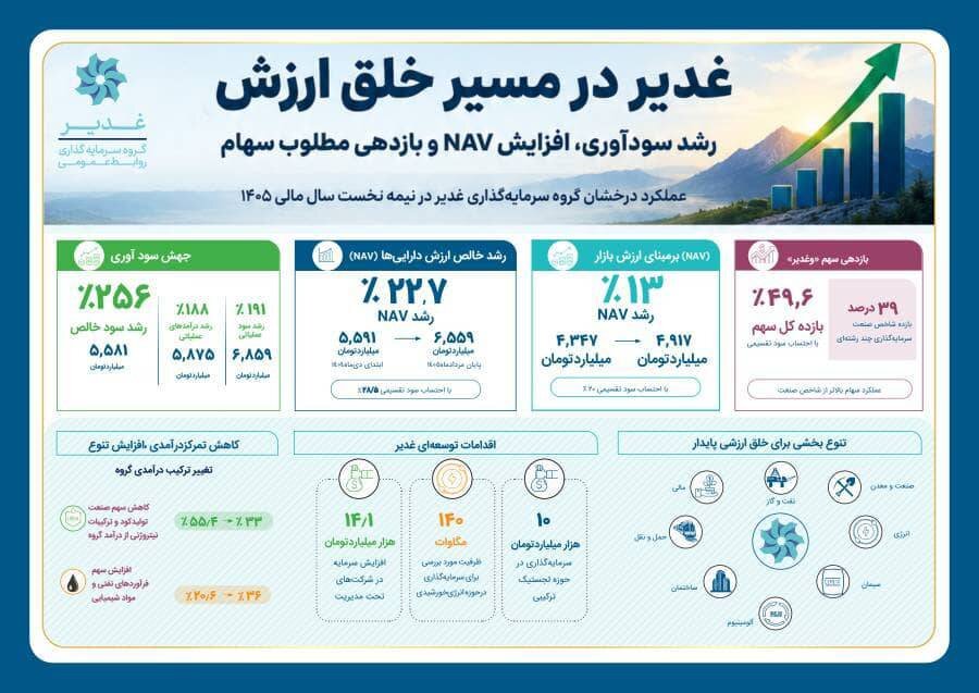 جهش 256 درصدی سود خالص غدیر در نیمه نخست سال مالی 1405