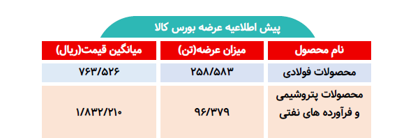 اطلاعیه عرضه بورس کالا/ عرضه بیش از ۳۵۴ تن محصول فولادی و پتروشیمی