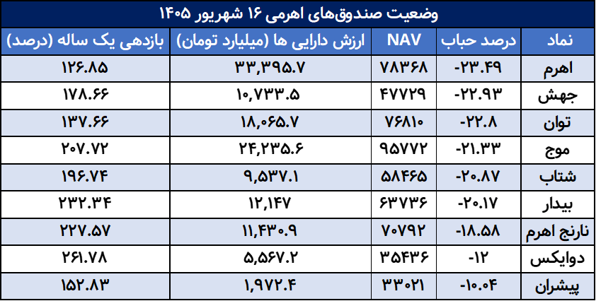 حباب منفی صندوق‌های اهرمی؛ فرصت ارزنده یا چالش ساختاری؟