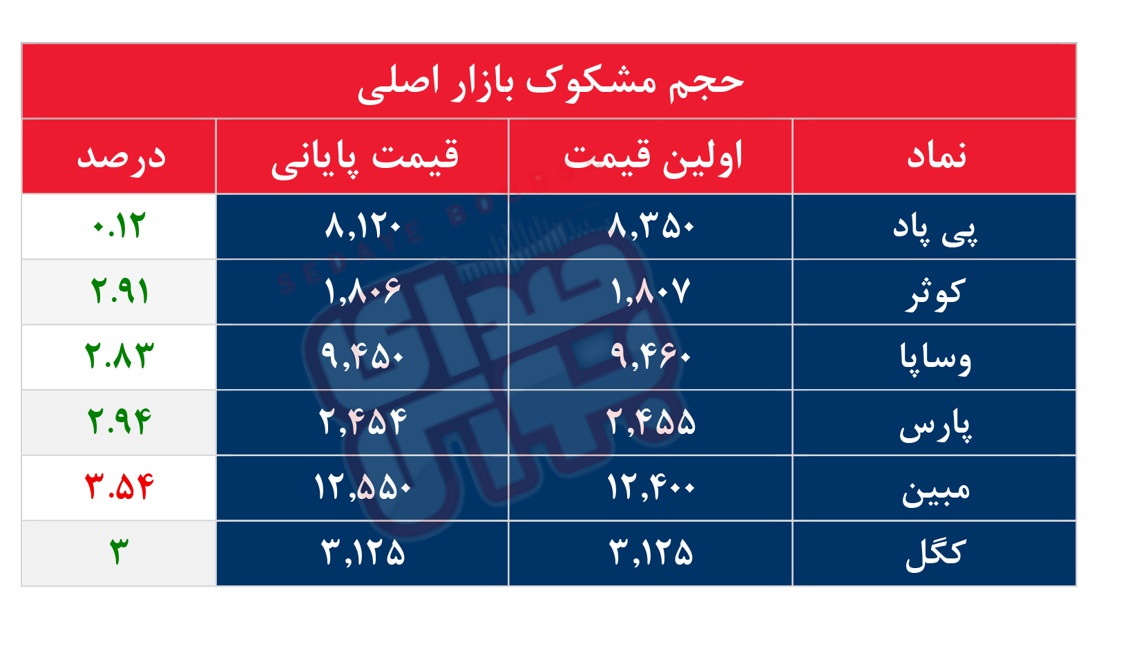 کدام نمادها مشکوک معامله شدند؟ ۱۷ شهریور ۱۴۰۵