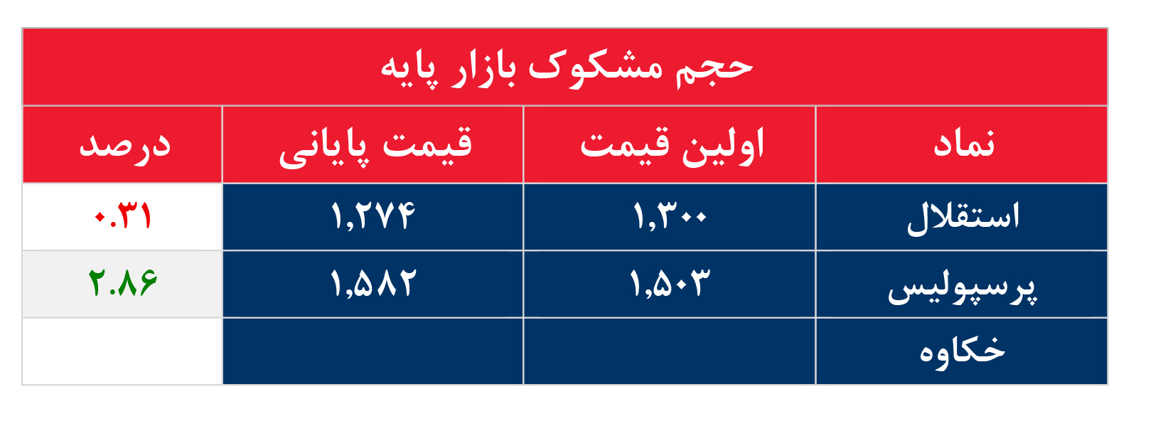 کدام نمادها مشکوک معامله شدند؟ ۱۷ شهریور ۱۴۰۵