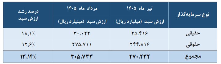 ارزش سرمایهگذاری خارجی در بورس از ۳۰ همت عبور کرد