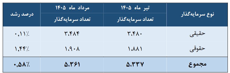 ارزش سرمایهگذاری خارجی در بورس از ۳۰ همت عبور کرد