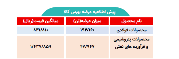 اطلاعیه عرضه بورس کالا/ عرضه بیش از ۲۴۲ تن محصول فولادی و پتروشیمی