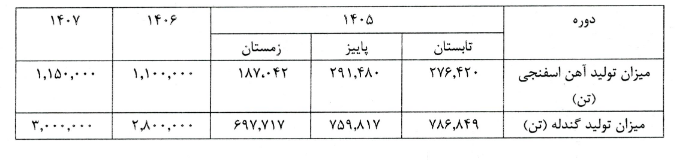 پشتپرده نوسانات «فغدیر» شفاف شد