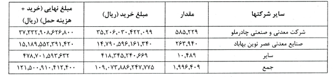 پشتپرده نوسانات «فغدیر» شفاف شد