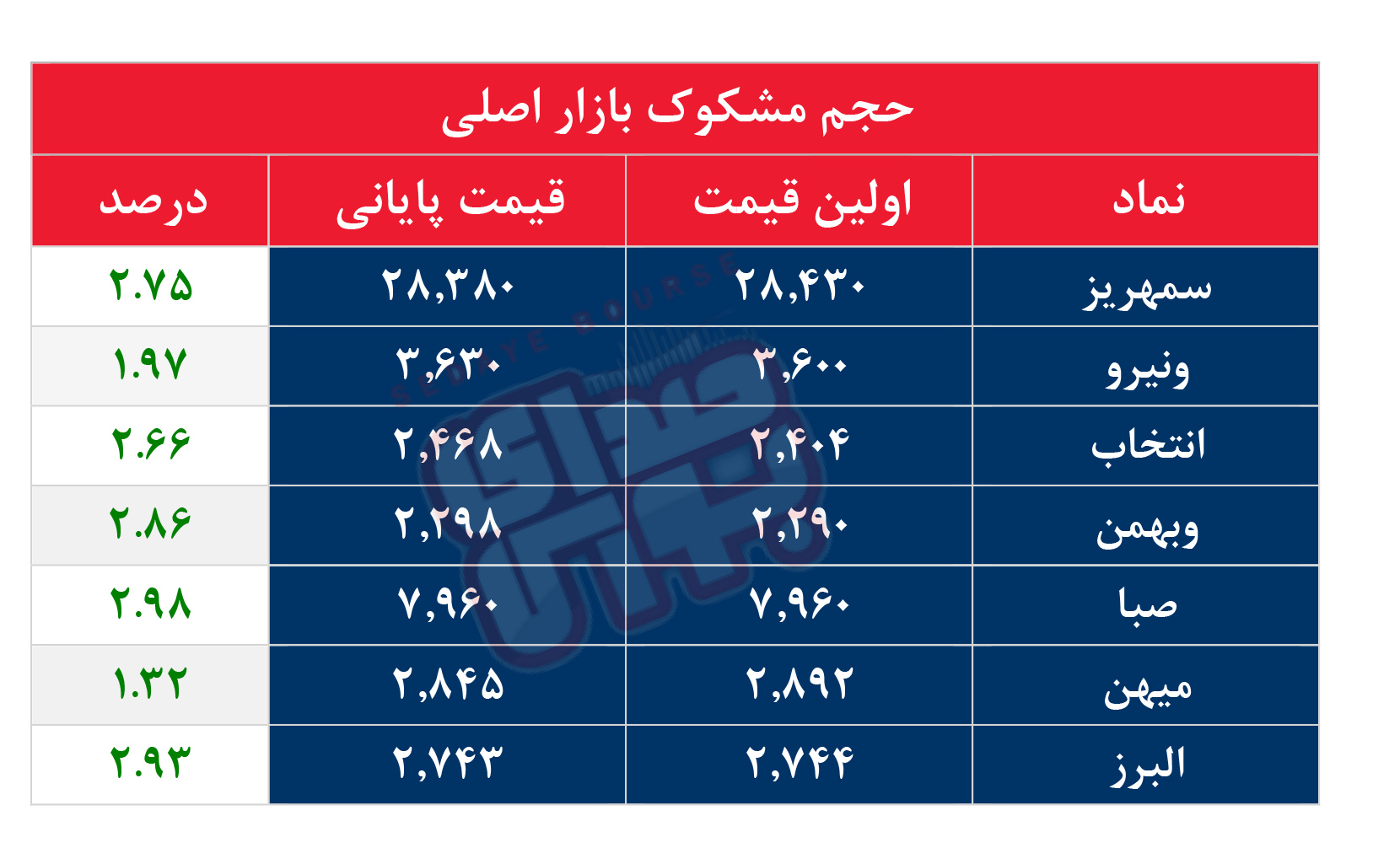 کدام نمادها مشکوک معامله شدند؟ ۱۸ شهریور ۱۴۰۵