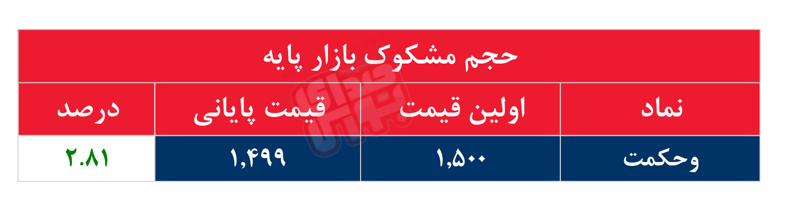کدام نمادها مشکوک معامله شدند؟ ۱۸ شهریور ۱۴۰۵