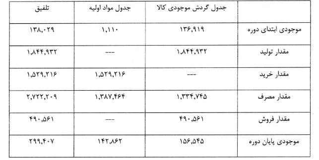 پشتپرده نوسانات «فغدیر» شفاف شد