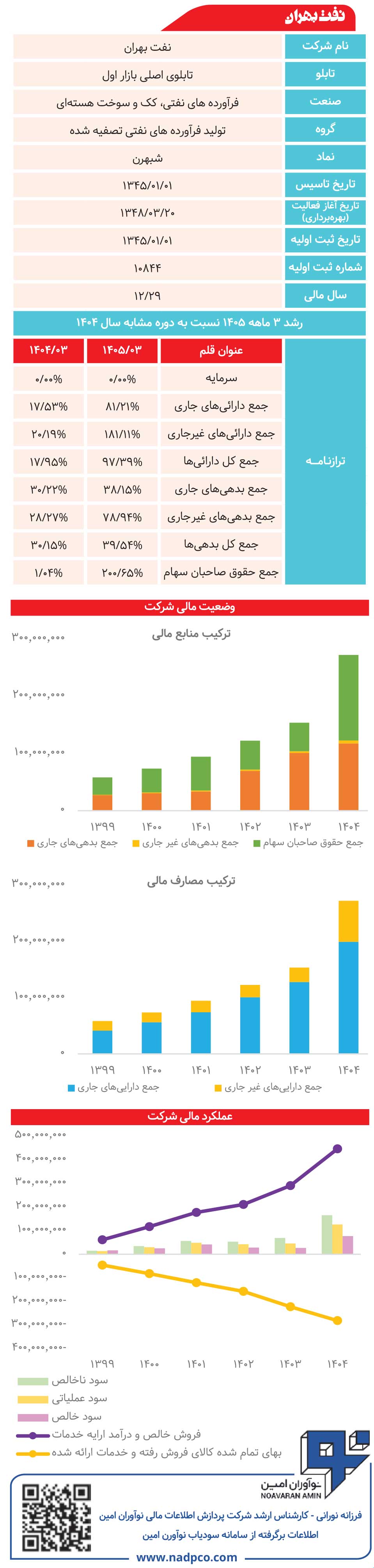 نفت بهران زیر ذره‌بین