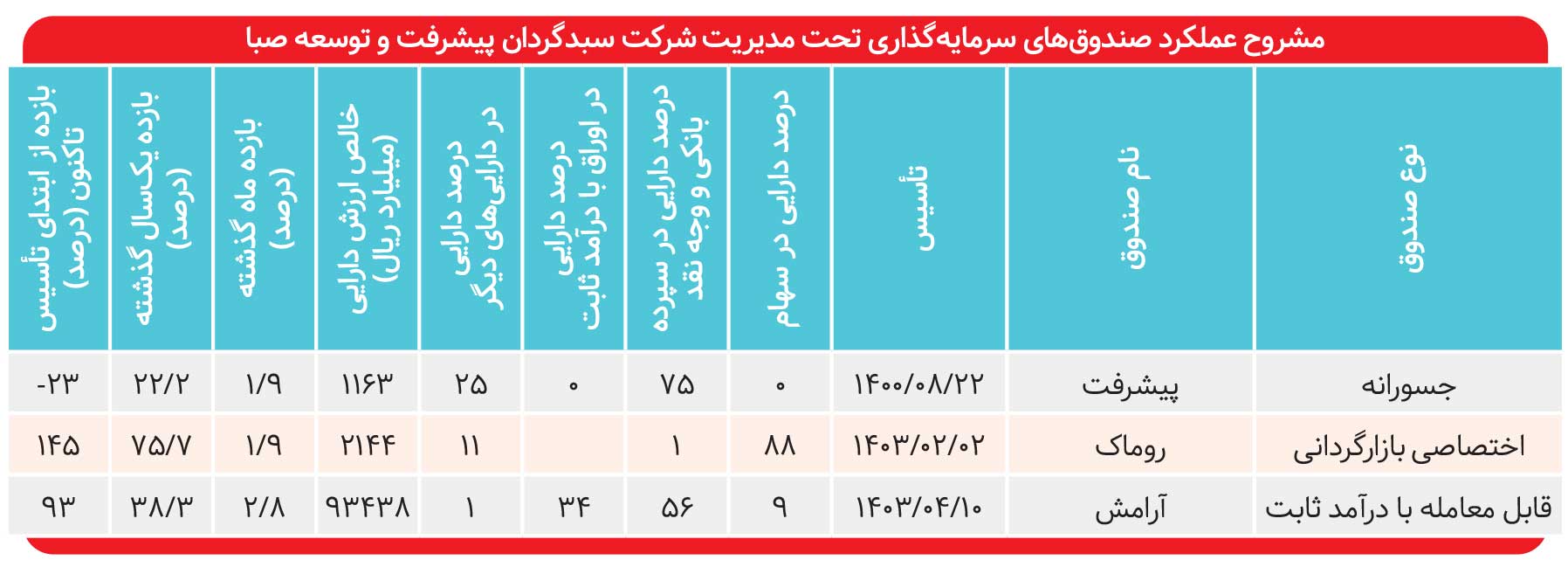 پیشتازی «روماک» &nbsp;با بازده ۷۶ درصدی
