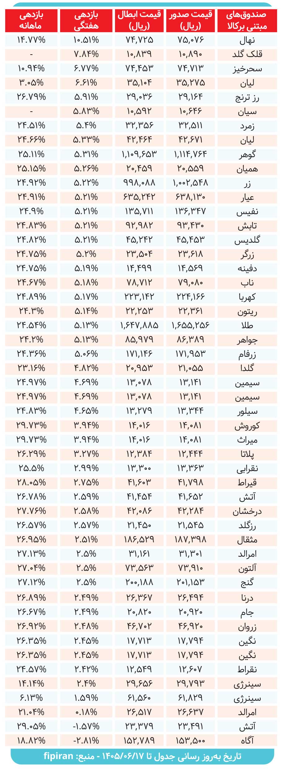 کارنامه صندوقهای مبتنی بر کالا بررسی شد