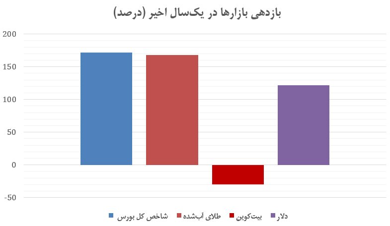 بورس از طلا جلو زد