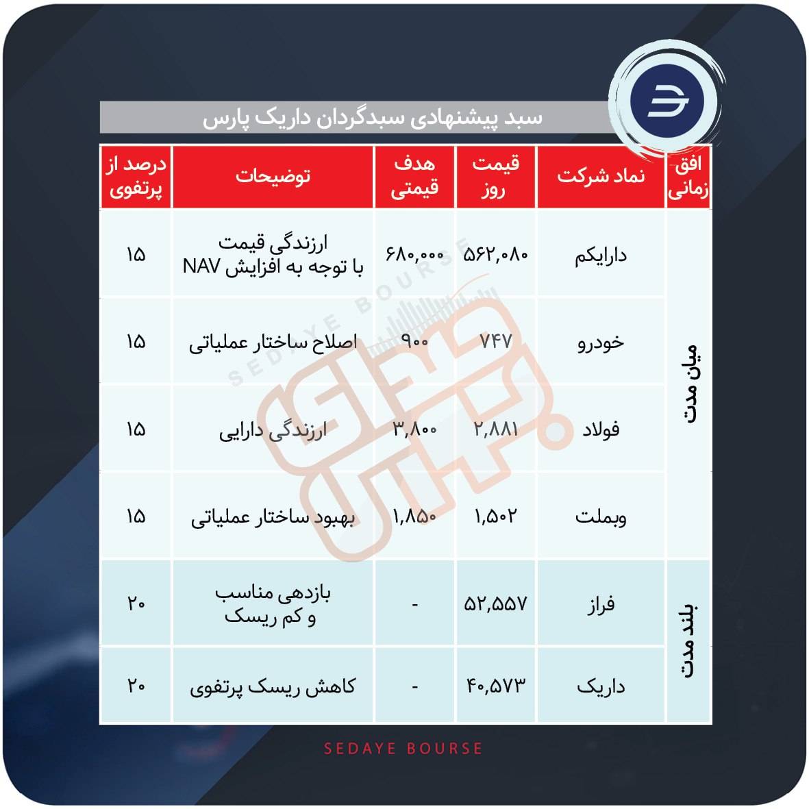 سبدهای پیشنهادی بازار سرمایه هفته چهارم شهریور ماه