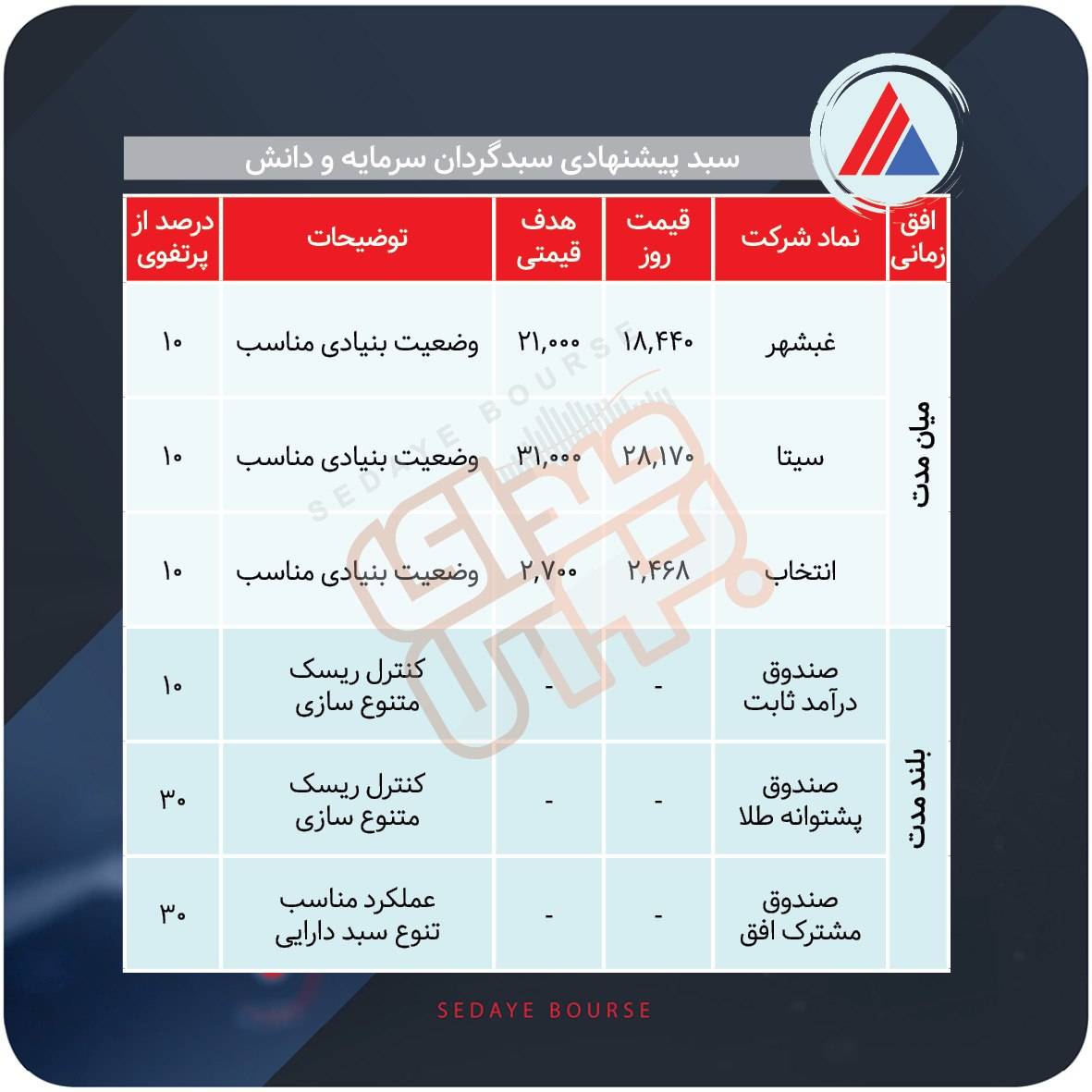 سبدهای پیشنهادی بازار سرمایه هفته چهارم شهریور ماه