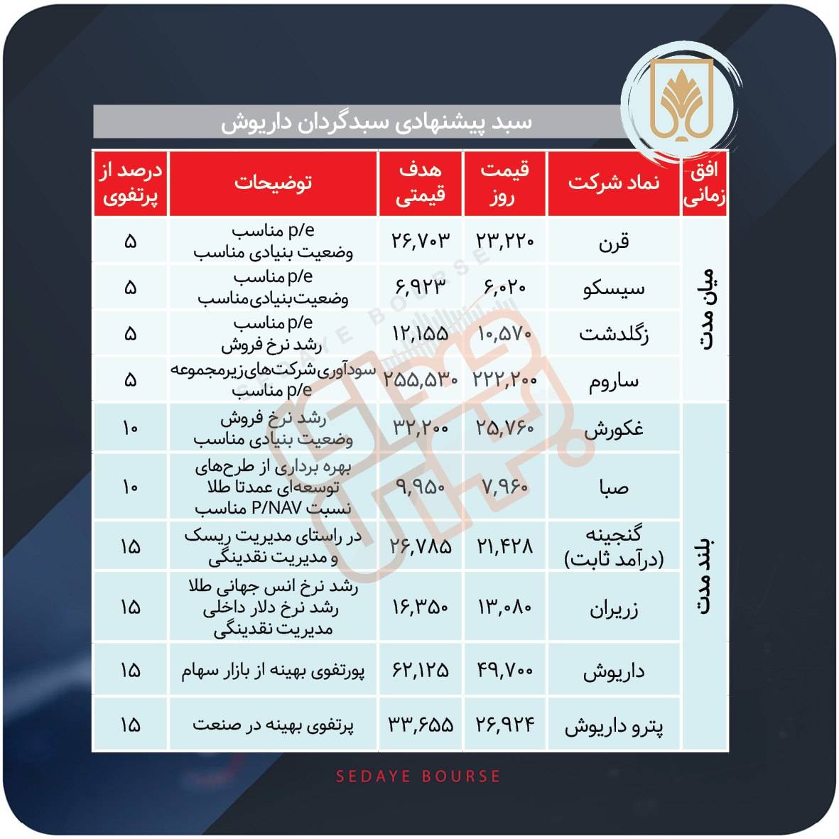 سبدهای پیشنهادی بازار سرمایه هفته چهارم شهریور ماه