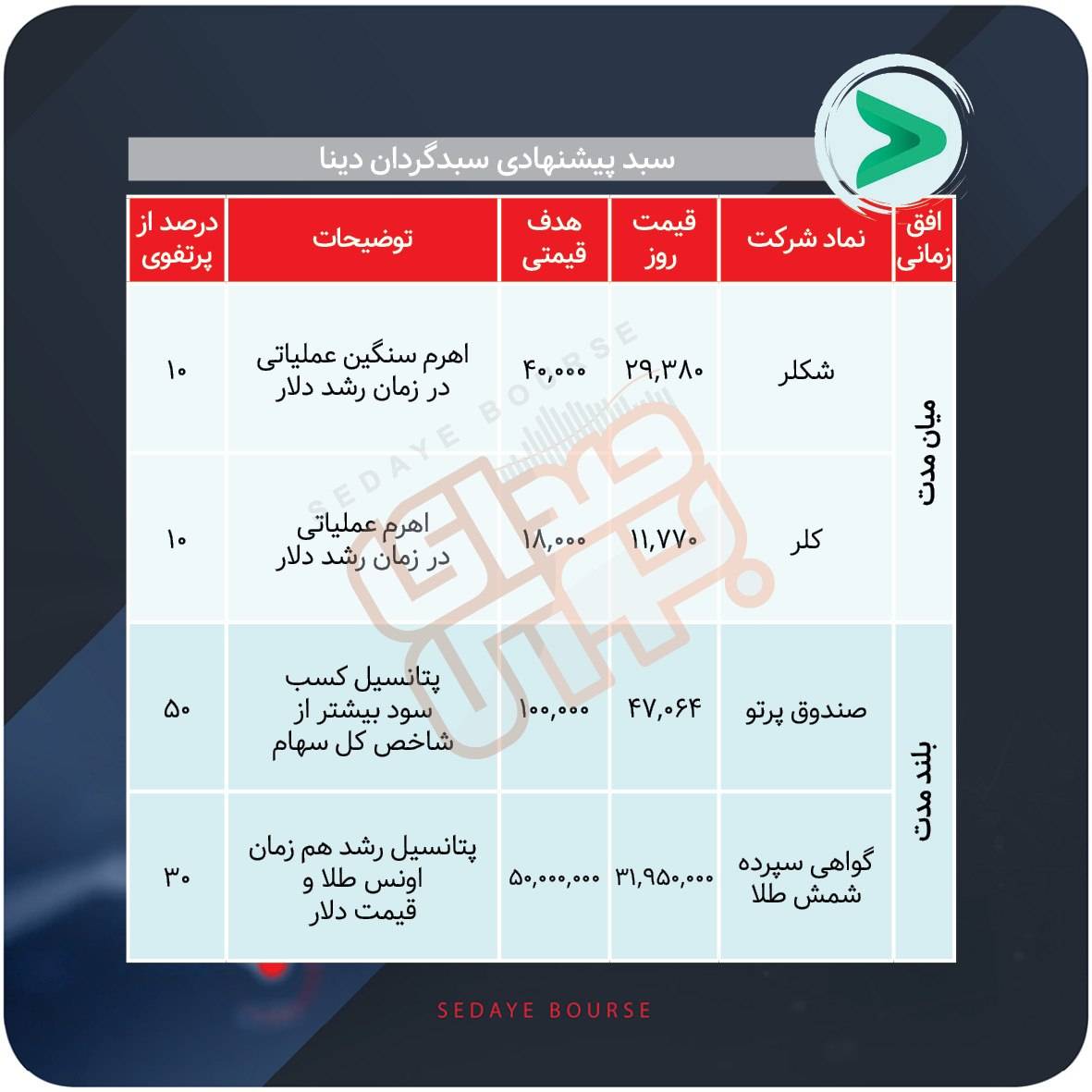 سبدهای پیشنهادی بازار سرمایه هفته چهارم شهریور ماه