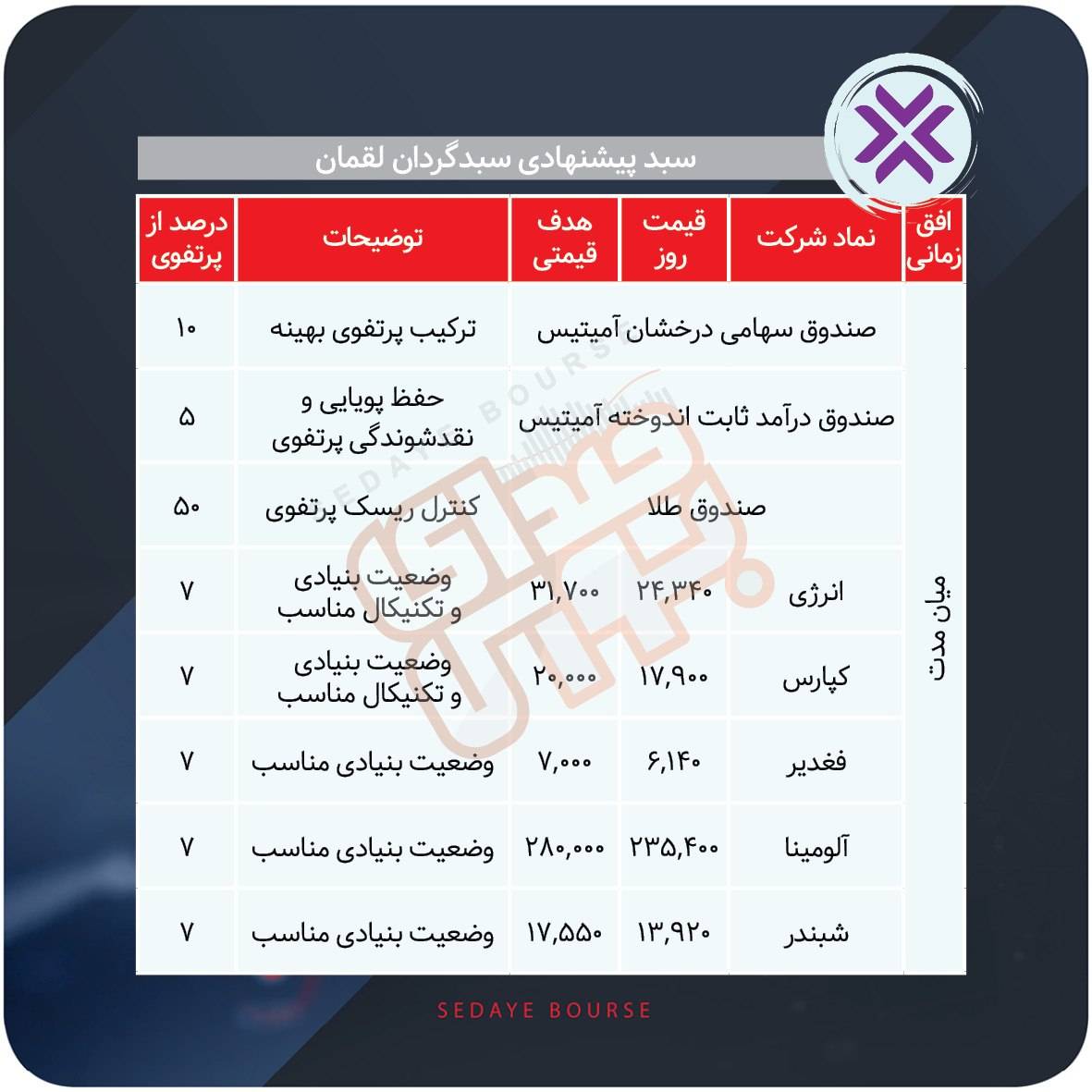 سبدهای پیشنهادی بازار سرمایه هفته چهارم شهریور ماه