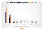 ارزش معاملات صندوق‌های سرمایه‌گذاری به ۴۴۲ هزار میلیارد تومان رسید