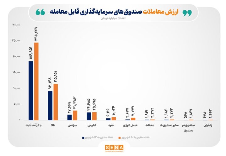 ارزش معاملات صندوق‌های سرمایه‌گذاری به ۴۴۲ هزار میلیارد تومان رسید