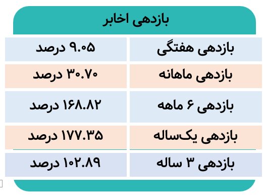 افزایش نرخ میتواند موتور سودآوری اخابر شود؟