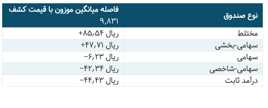 صندوق‌ها «لبن» را چند خریدند؟