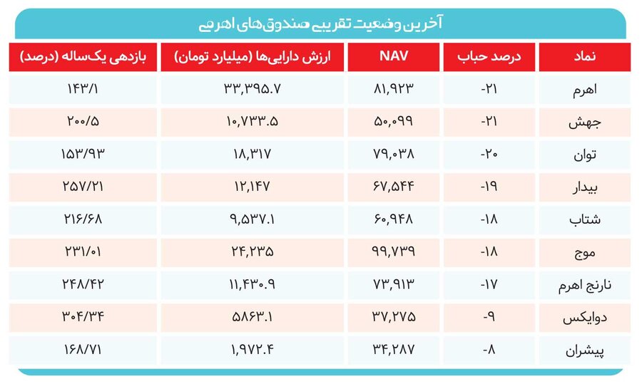 بورس علیه حباب منفی