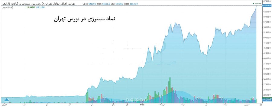 سود ۱۶۲ درصدی «سینرژی» &nbsp;برای سرمایه‌گذاران