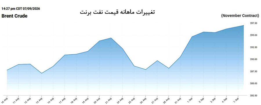 نفت ۱۲۰ دلاری در راه است&nbsp;