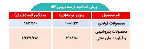 اطلاعیه عرضه بورس کالا/ عرضه بیش از ۱۲۰ هزار تن محصول فولادی و پتروشیمی