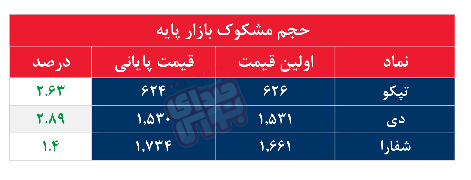 کدام نمادها مشکوک معامله شدند؟ ۲۳ شهریور ۱۴۰۵