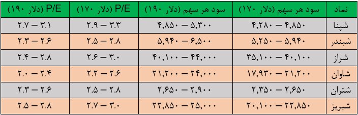 تخفیف خوراک، برگ جدید پالایشیها؛ کدام نمادها بیشتر سود میبرند؟