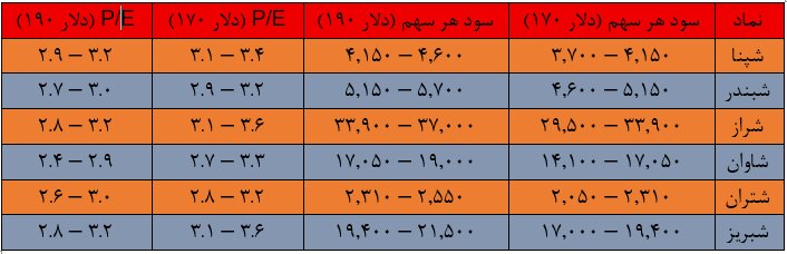تخفیف خوراک، برگ جدید پالایشی‌ها؛ کدام نمادها بیشتر سود می‌برند؟
