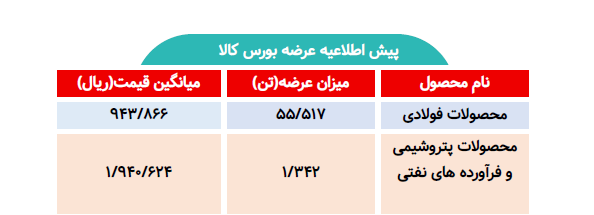 اطلاعیه عرضه بورس کالا/ عرضه بیش از ۵۶ هزار تن محصول فولادی و پتروشیمی