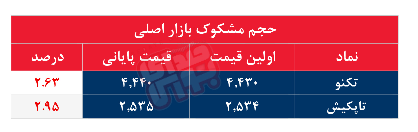 کدام نمادها مشکوک معامله شدند؟ ۲۴ شهریور ۱۴۰۵