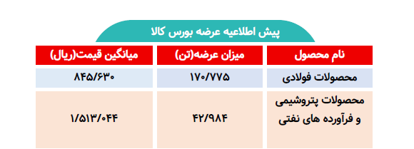 اطلاعیه عرضه بورس کالا/ عرضه بیش از ۲۱۳ هزار تن محصول فولادی و پتروشیمی