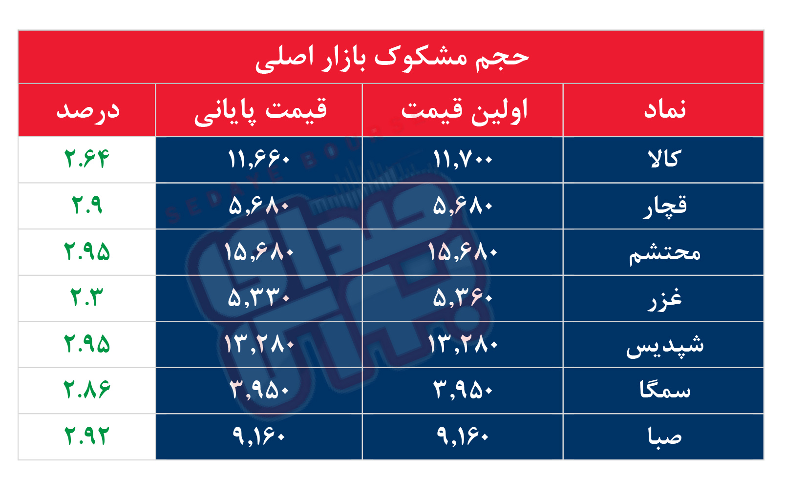 کدام نمادها مشکوک معامله شدند؟ ۲۵ شهریور ۱۴۰۵