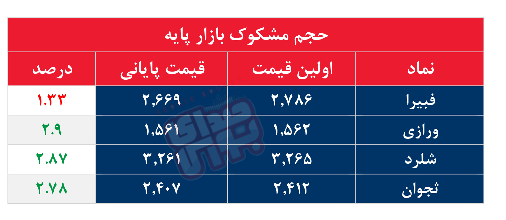کدام نمادها مشکوک معامله شدند؟ ۲۵ شهریور ۱۴۰۵