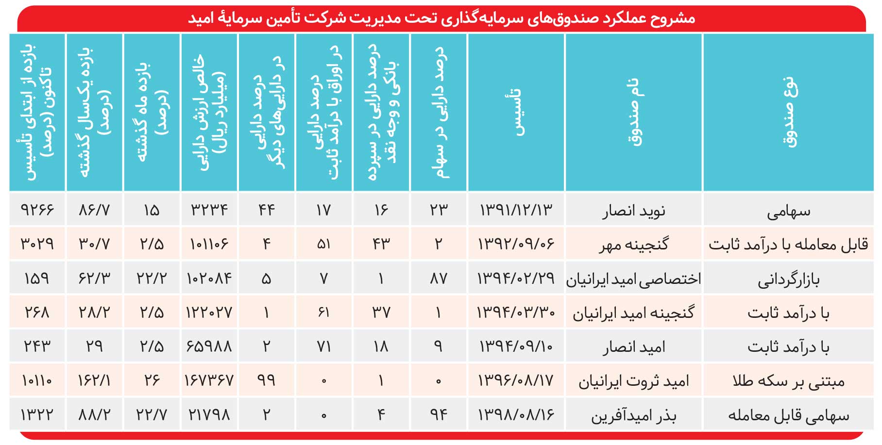 «امید ثروت ایرانیان» ۱۶۲ درصد جهش کرد