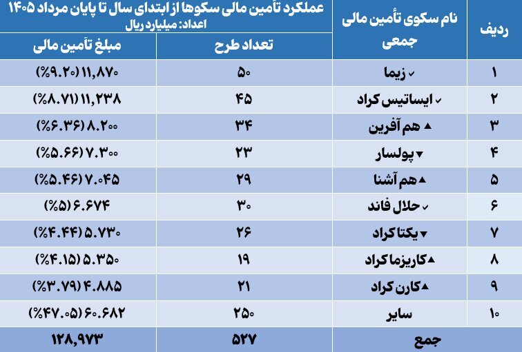 رشد 152 درصدی عملکرد سکوهای تامین مالی