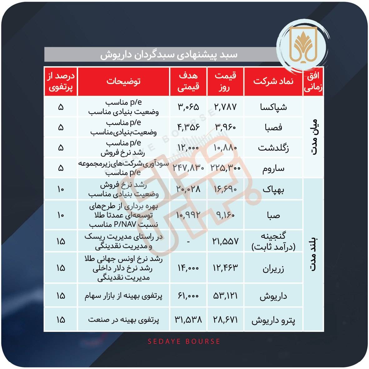 سبد پیشنهادی بازار سرمایه هفته آخر شهریور