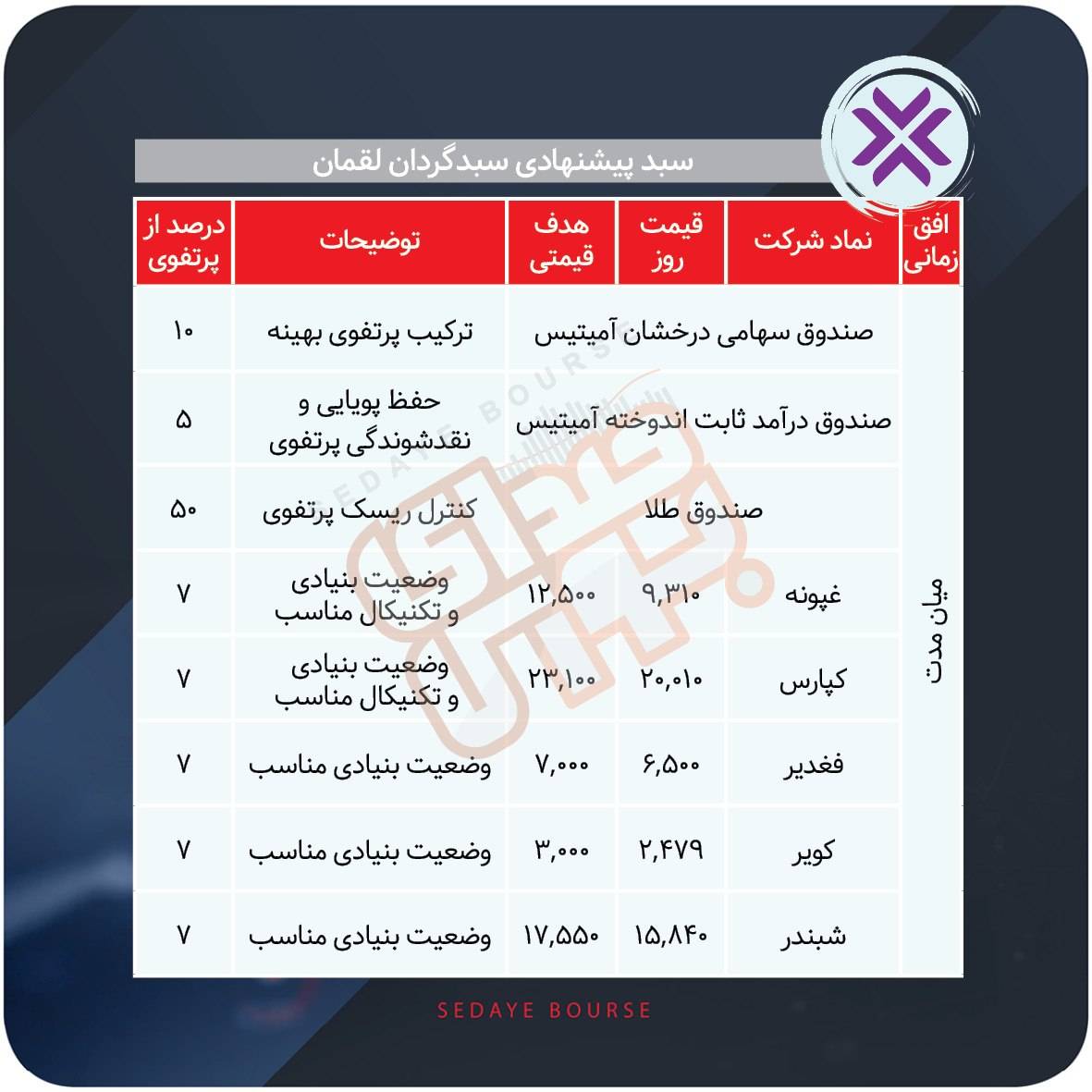 سبد پیشنهادی بازار سرمایه هفته آخر شهریور