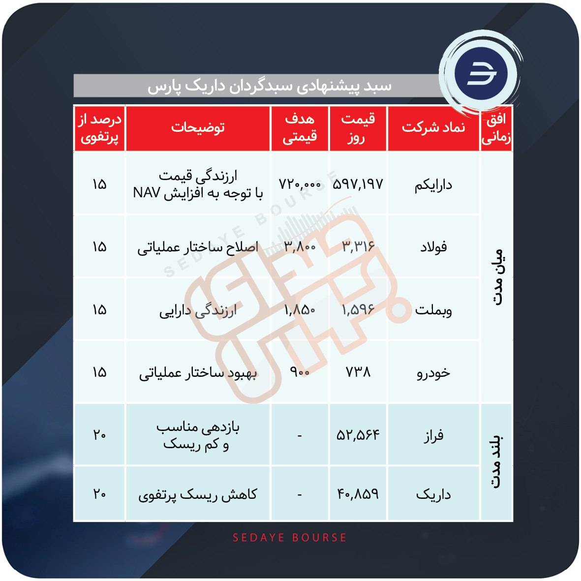 سبد پیشنهادی بازار سرمایه هفته آخر شهریور