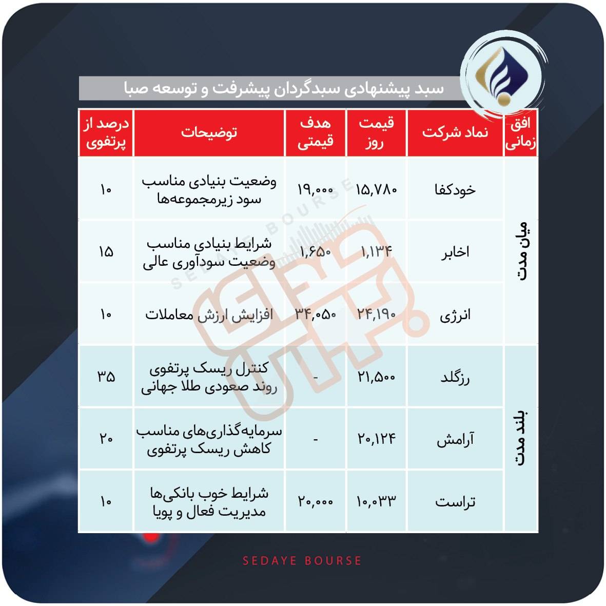 سبد پیشنهادی بازار سرمایه هفته آخر شهریور