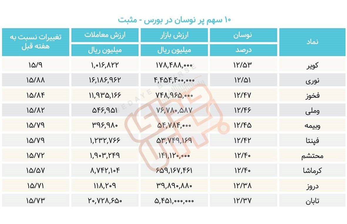 سبقت گرفتگان هفته در رالی بورس
